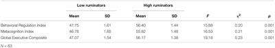 The Association Between Work-Related Rumination and Executive Function Using the Behavior Rating Inventory of Executive Function